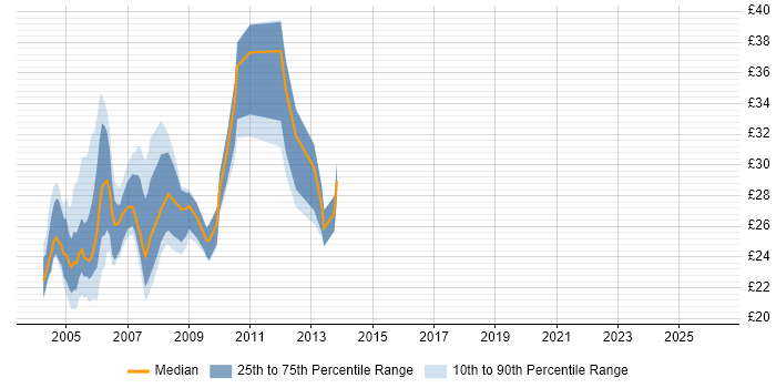 Contractor hourly rate distribution trend for Crystal Reports Developer job vacancies in England