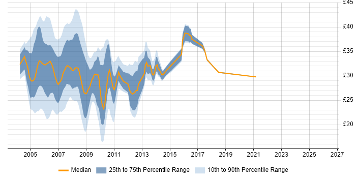 Contractor hourly rate distribution trend for C# ASP.NET Developer job vacancies in England