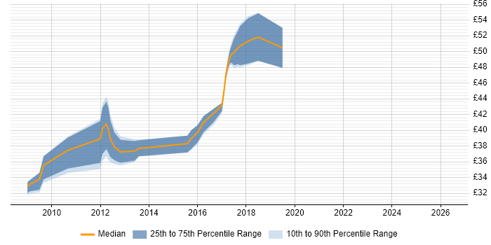 Contractor hourly rate distribution trend for C# WPF Developer job vacancies in England