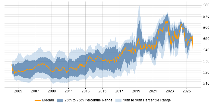 Contractor hourly rate distribution trend for jobs in England citing CSS
