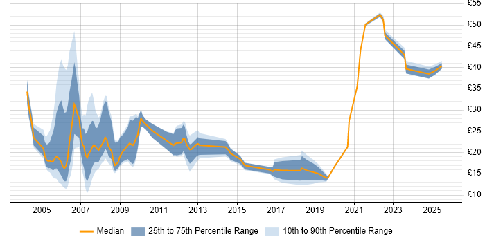 Contractor hourly rate distribution trend for jobs in England citing CTC Cleared