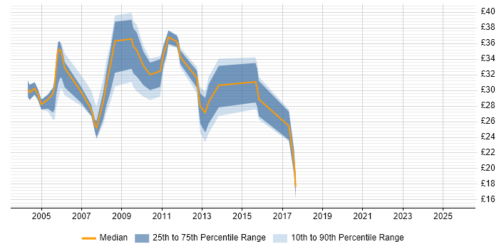 Contractor hourly rate distribution trend for jobs in England citing CTI Contractor hourly rate distribution trend for jobs in England citing CTI