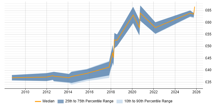 Contractor hourly rate distribution trend for jobs in England citing CUDA