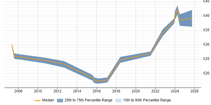 Contractor hourly rate distribution trend for jobs in England citing Customer Acquisition
