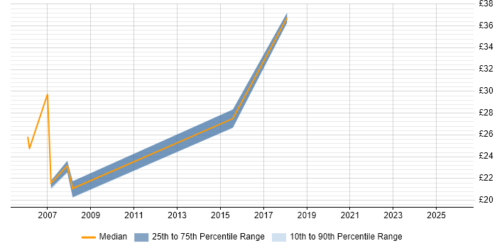 Contractor hourly rate distribution trend for jobs in England citing Customer Analysis