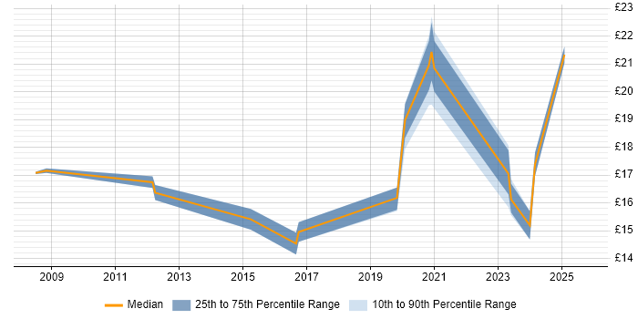 Contractor hourly rate distribution trend for jobs in England citing Customer-Centric Approach