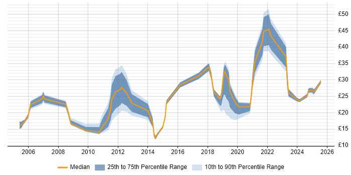 Contractor hourly rate distribution trend for jobs in England citing Customer-Centricity