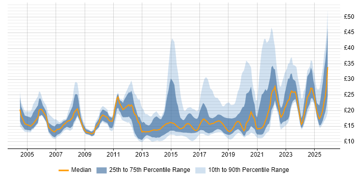 Contractor hourly rate distribution trend for jobs in England citing Customer Experience