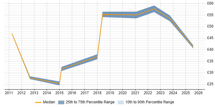 Contractor hourly rate distribution trend for jobs in England citing Customer Journey Map