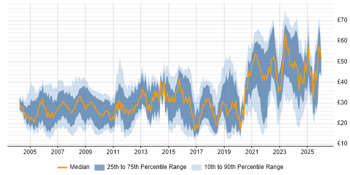 Contractor hourly rate distribution trend for jobs in England citing Customer Requirements