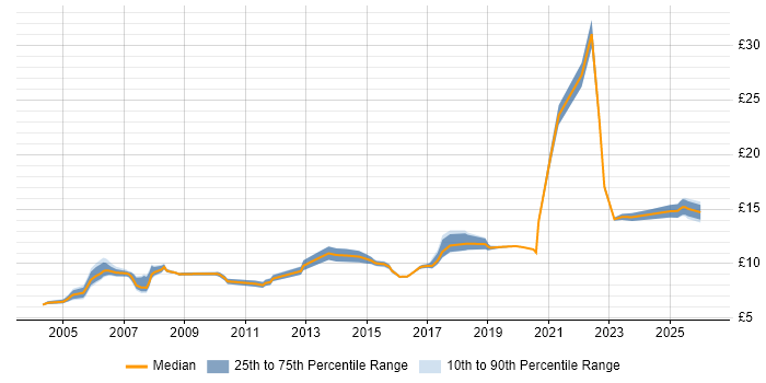 Contractor hourly rate distribution trend for Customer Service Advisor job vacancies in England