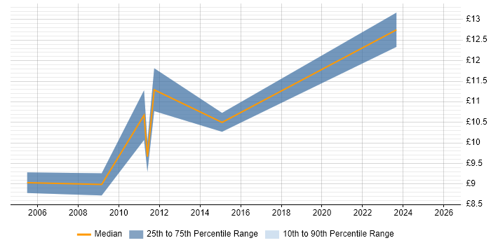 Contractor hourly rate distribution trend for Customer Service Executive job vacancies in England