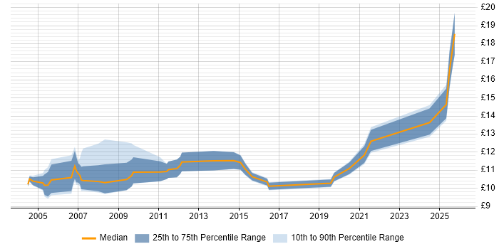 Contractor hourly rate distribution trend for Customer Service Representative job vacancies in England