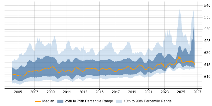 Contractor hourly rate distribution trend for jobs in England citing Customer Service