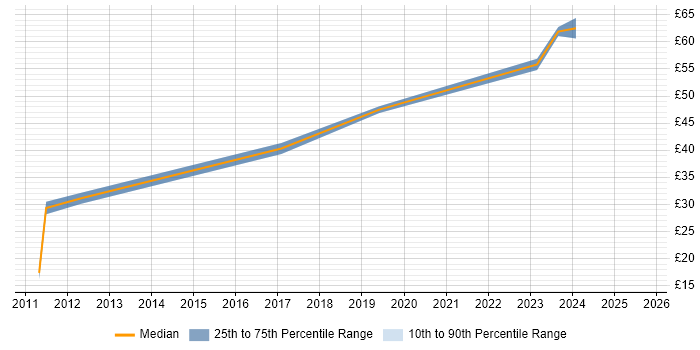 Contractor hourly rate distribution trend for jobs in England citing Customer Value Proposition