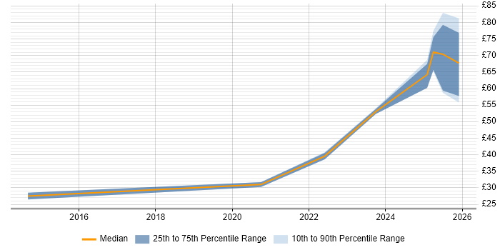 Contractor hourly rate distribution trend for jobs in England citing Cyberattack