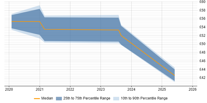 Contractor hourly rate distribution trend for jobs in England citing Cyber Defence