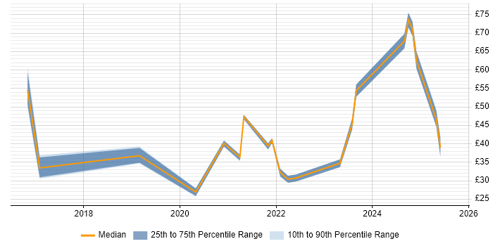 Contractor hourly rate distribution trend for jobs in England citing Cyber Essentials