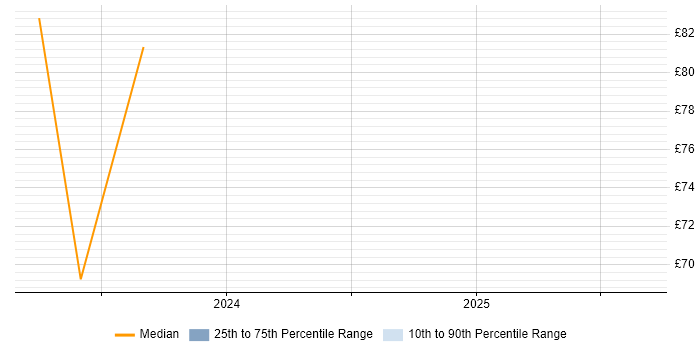 Contractor hourly rate distribution trend for Cybersecurity Consultant job vacancies in England