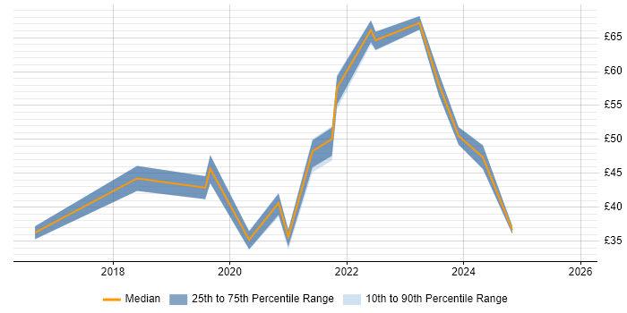 Contractor hourly rate distribution trend for Cybersecurity Engineer job vacancies in England