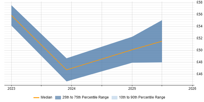 Contractor hourly rate distribution trend for Cybersecurity Manager job vacancies in England