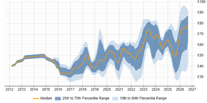 Contractor hourly rate distribution trend for jobs in England citing Cybersecurity