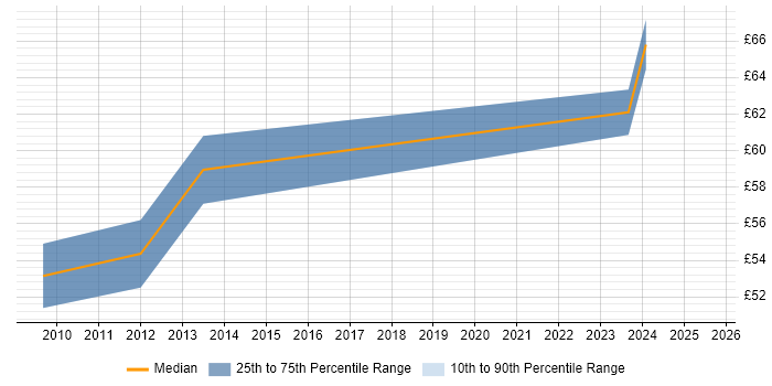 Contractor hourly rate distribution trend for jobs in England citing DAMA Contractor hourly rate distribution trend for jobs in England citing DAMA