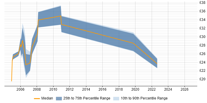 Contractor hourly rate distribution trend for jobs in England citing DAO