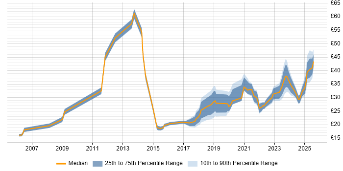 Contractor hourly rate distribution trend for jobs in England citing Dashboard Development
