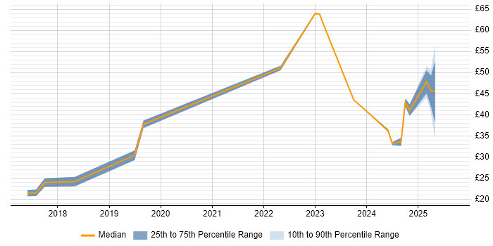 Contractor hourly rate distribution trend for jobs in England citing Data Analysis Expressions