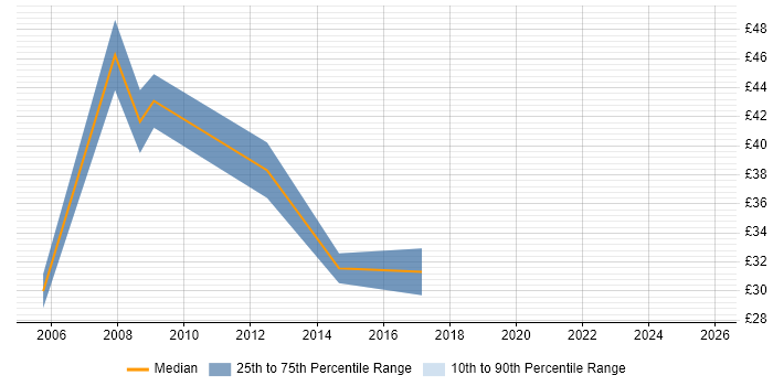 Contractor hourly rate distribution trend for Data Analysis Manager job vacancies in England