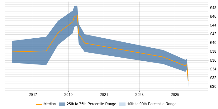 Contractor hourly rate distribution trend for jobs in England citing Data Annotation