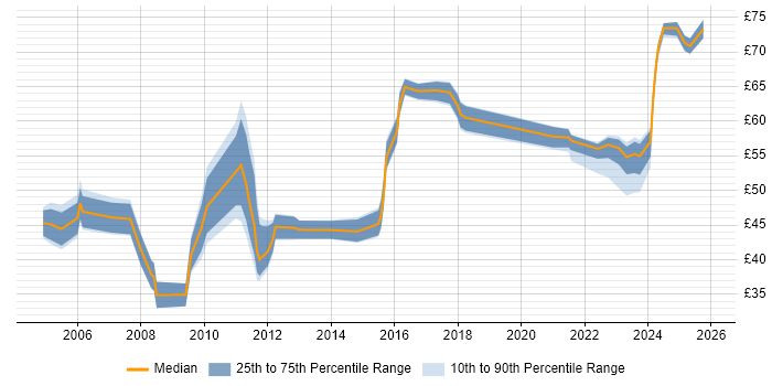 Contractor hourly rate distribution trend for Data Architect job vacancies in England