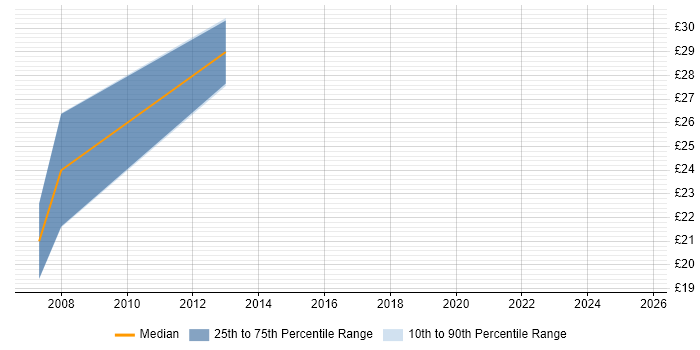 Contractor hourly rate distribution trend for Data Centre Consultant job vacancies in England