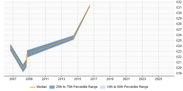 Contractor hourly rate distribution trend for Data Centre Operations Engineer job vacancies in England