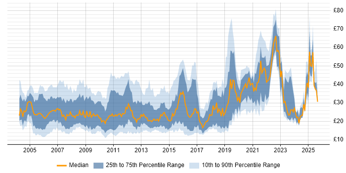 Contractor hourly rate distribution trend for jobs in England citing Data Centre