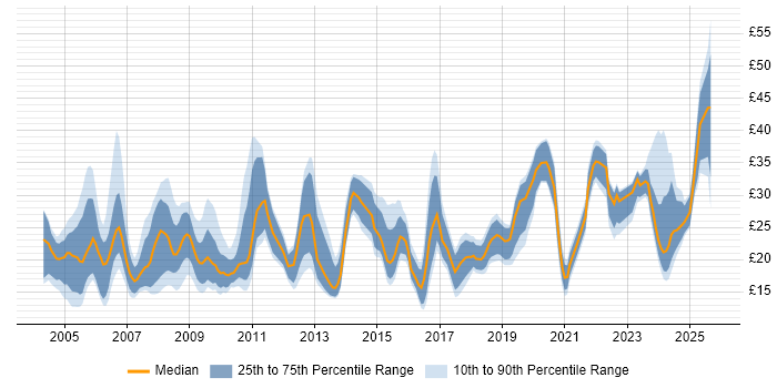 Contractor hourly rate distribution trend for jobs in England citing Data Collection