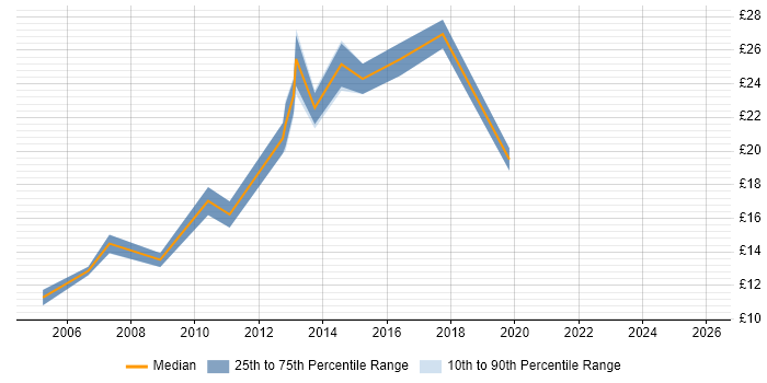 Contractor hourly rate distribution trend for jobs in England citing Data Deduplication