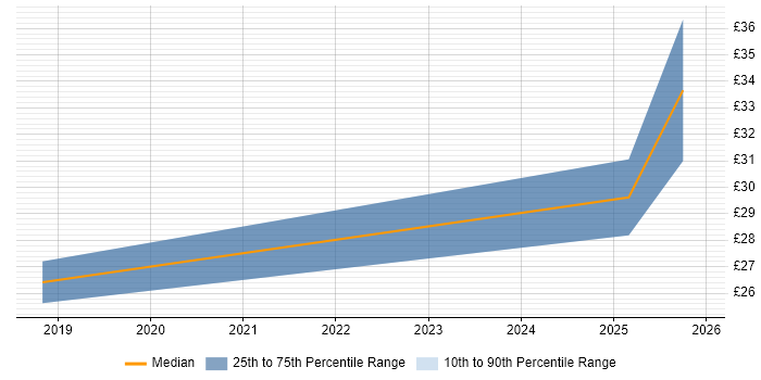Contractor hourly rate distribution trend for jobs in England citing Data-Driven Marketing