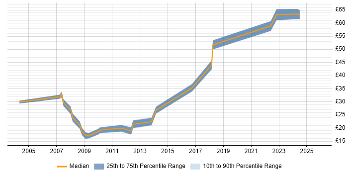 Contractor hourly rate distribution trend for jobs in England citing Data Encryption