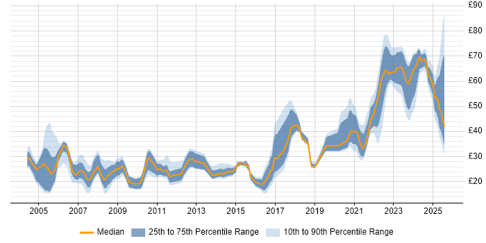 Contractor hourly rate distribution trend for Data Engineer job vacancies in England