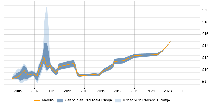 Contractor hourly rate distribution trend for Data Entry Clerk job vacancies in England