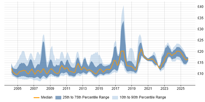 Contractor hourly rate distribution trend for jobs in England citing Data Entry