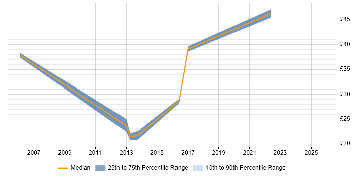 Contractor hourly rate distribution trend for Data Insight Analyst job vacancies in England