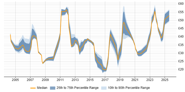 Contractor hourly rate distribution trend for jobs in England citing Data Integration Contractor hourly rate distribution trend for jobs in England citing Data Integration