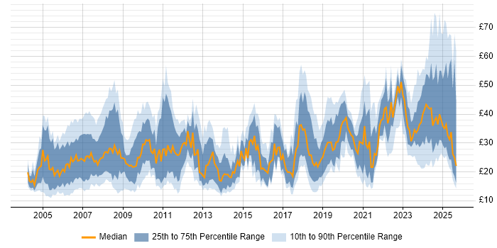 Contractor hourly rate distribution trend for jobs in England citing Data Management