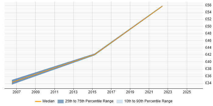 Contractor hourly rate distribution trend for Data Migration Architect job vacancies in England
