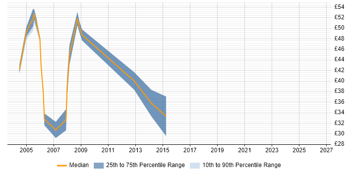 Contractor hourly rate distribution trend for Data Migration Developer job vacancies in England