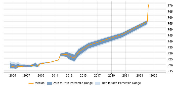 Contractor hourly rate distribution trend for Data Migration Engineer job vacancies in England