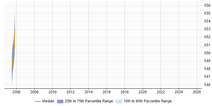 Contractor hourly rate distribution trend for Data Migration Tester job vacancies in England Contractor hourly rate distribution trend for Data Migration Tester job vacancies in England